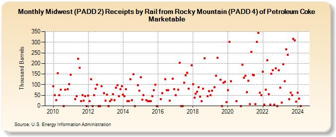 Midwest (PADD 2) Receipts by Rail from Rocky Mountain (PADD 4) of Petroleum Coke Marketable (Thousand Barrels)