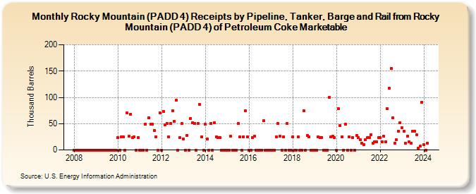 Rocky Mountain (PADD 4) Receipts by Pipeline, Tanker, Barge and Rail from Rocky Mountain (PADD 4) of Petroleum Coke Marketable (Thousand Barrels)