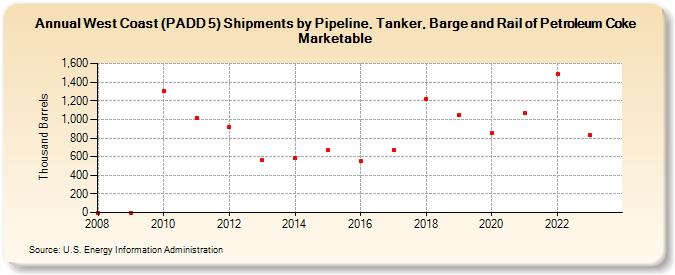 West Coast (PADD 5) Shipments by Pipeline, Tanker, Barge and Rail of Petroleum Coke Marketable (Thousand Barrels)