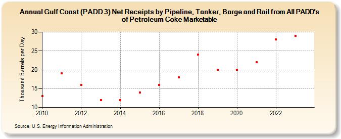 Gulf Coast (PADD 3) Net Receipts by Pipeline, Tanker, Barge and Rail from All PADD