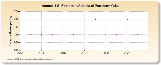 U.S. Exports to Albania of Petroleum Coke (Thousand Barrels per Day)