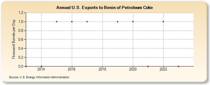 U.S. Exports to Benin of Petroleum Coke (Thousand Barrels per Day)