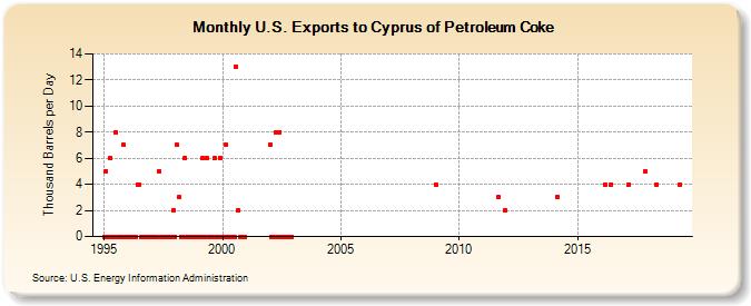 U.S. Exports to Cyprus of Petroleum Coke (Thousand Barrels per Day)