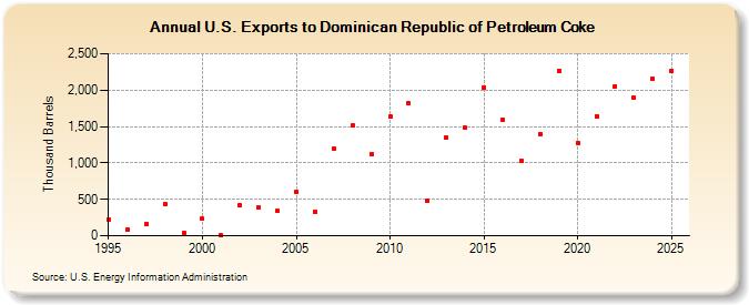 U.S. Exports to Dominican Republic of Petroleum Coke (Thousand Barrels)