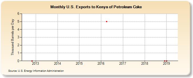 U.S. Exports to Kenya of Petroleum Coke (Thousand Barrels per Day)