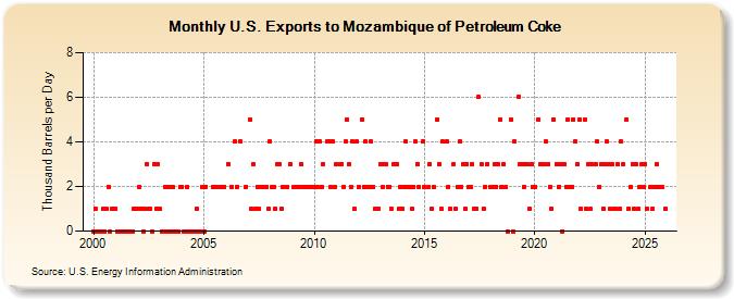 U.S. Exports to Mozambique of Petroleum Coke (Thousand Barrels per Day)