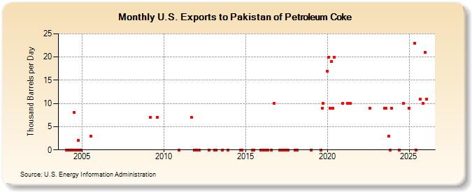 U.S. Exports to Pakistan of Petroleum Coke (Thousand Barrels per Day)