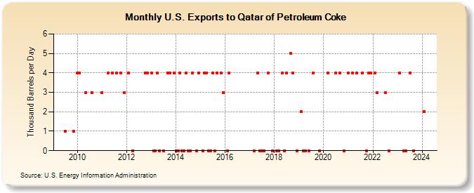 U.S. Exports to Qatar of Petroleum Coke (Thousand Barrels per Day)