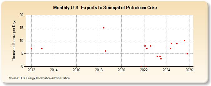 U.S. Exports to Senegal of Petroleum Coke (Thousand Barrels per Day)