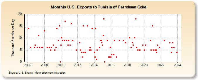 U.S. Exports to Tunisia of Petroleum Coke (Thousand Barrels per Day)