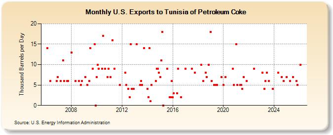 U.S. Exports to Tunisia of Petroleum Coke (Thousand Barrels per Day)