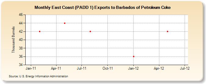East Coast (PADD 1) Exports to Barbados of Petroleum Coke (Thousand Barrels)