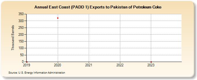 East Coast (PADD 1) Exports to Pakistan of Petroleum Coke (Thousand Barrels)
