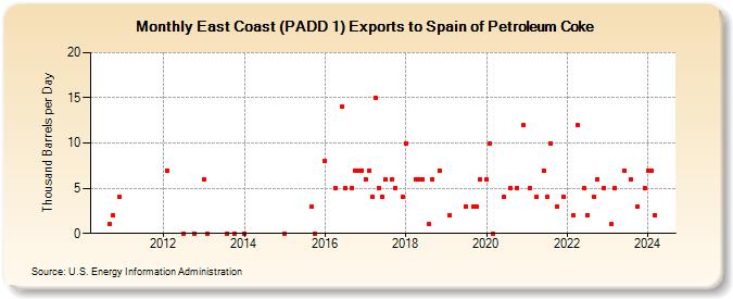 East Coast (PADD 1) Exports to Spain of Petroleum Coke (Thousand Barrels per Day)