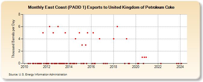 East Coast (PADD 1) Exports to United Kingdom of Petroleum Coke (Thousand Barrels per Day)