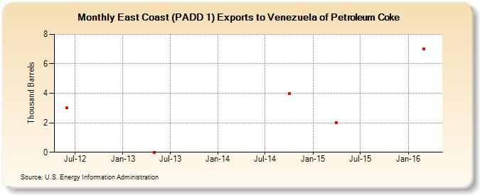 East Coast (PADD 1) Exports to Venezuela of Petroleum Coke (Thousand Barrels)