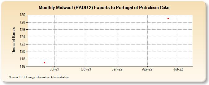 Midwest (PADD 2) Exports to Portugal of Petroleum Coke (Thousand Barrels)