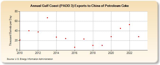 Gulf Coast (PADD 3) Exports to China of Petroleum Coke (Thousand Barrels per Day)
