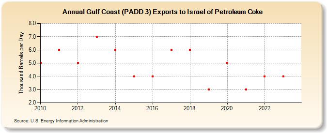 Gulf Coast (PADD 3) Exports to Israel of Petroleum Coke (Thousand Barrels per Day)
