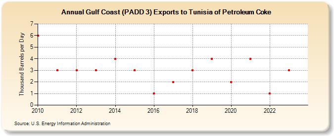 Gulf Coast (PADD 3) Exports to Tunisia of Petroleum Coke (Thousand Barrels per Day)