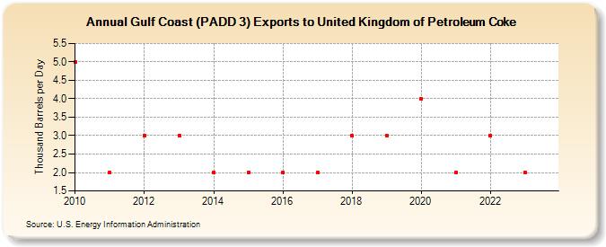 Gulf Coast (PADD 3) Exports to United Kingdom of Petroleum Coke (Thousand Barrels per Day)