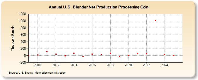 U.S. Blender Net Production Processing Gain (Thousand Barrels)