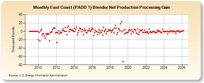 East Coast (PADD 1) Blender Net Production Processing Gain (Thousand Barrels)