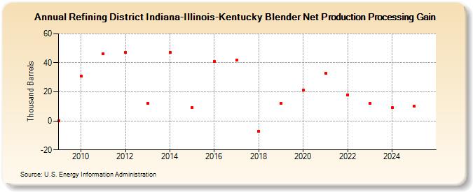 Refining District Indiana-Illinois-Kentucky Blender Net Production Processing Gain (Thousand Barrels)