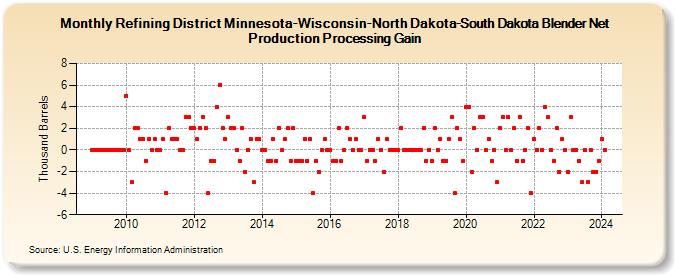 Refining District Minnesota-Wisconsin-North Dakota-South Dakota Blender Net Production Processing Gain (Thousand Barrels)