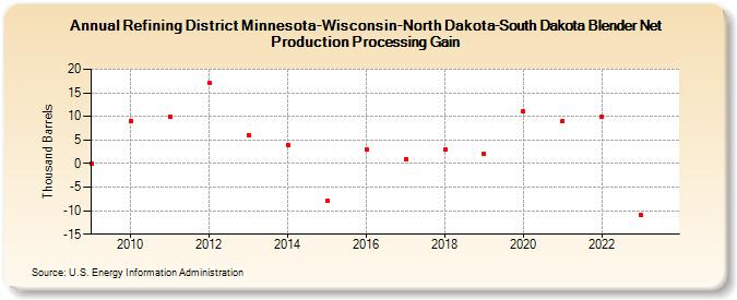Refining District Minnesota-Wisconsin-North Dakota-South Dakota Blender Net Production Processing Gain (Thousand Barrels)
