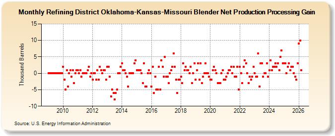 Refining District Oklahoma-Kansas-Missouri Blender Net Production Processing Gain (Thousand Barrels)