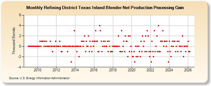 Refining District Texas Inland Blender Net Production Processing Gain (Thousand Barrels)