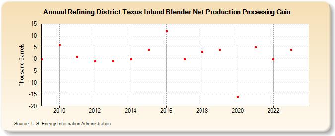 Refining District Texas Inland Blender Net Production Processing Gain (Thousand Barrels)