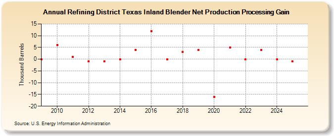 Refining District Texas Inland Blender Net Production Processing Gain (Thousand Barrels)