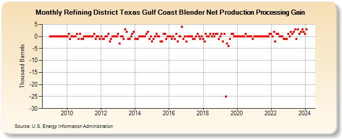 Refining District Texas Gulf Coast Blender Net Production Processing Gain (Thousand Barrels)