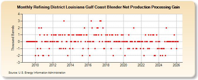 Refining District Louisiana Gulf Coast Blender Net Production Processing Gain (Thousand Barrels)