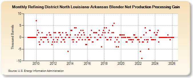 Refining District North Louisiana-Arkansas Blender Net Production Processing Gain (Thousand Barrels)