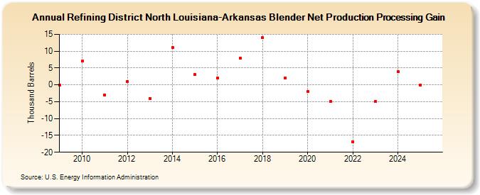 Refining District North Louisiana-Arkansas Blender Net Production Processing Gain (Thousand Barrels)