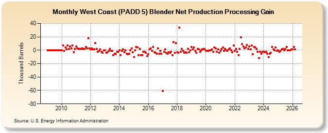 West Coast (PADD 5) Blender Net Production Processing Gain (Thousand Barrels)