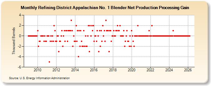 Refining District Appalachian No. 1 Blender Net Production Processing Gain (Thousand Barrels)