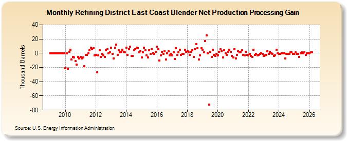 Refining District East Coast Blender Net Production Processing Gain (Thousand Barrels)