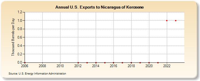 U.S. Exports to Nicaragua of Kerosene (Thousand Barrels per Day)