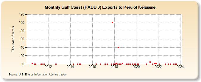 Gulf Coast (PADD 3) Exports to Peru of Kerosene (Thousand Barrels)
