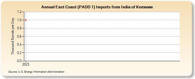 East Coast (PADD 1) Imports from India of Kerosene (Thousand Barrels per Day)