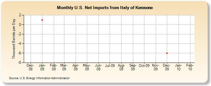 U.S. Net Imports from Italy of Kerosene (Thousand Barrels per Day)