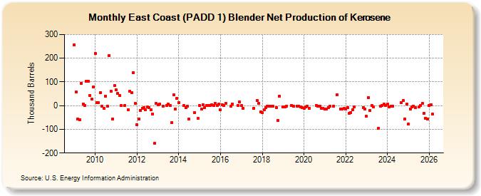 East Coast (PADD 1) Blender Net Production of Kerosene (Thousand Barrels)