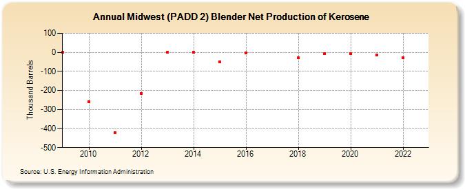 Midwest (PADD 2) Blender Net Production of Kerosene (Thousand Barrels)