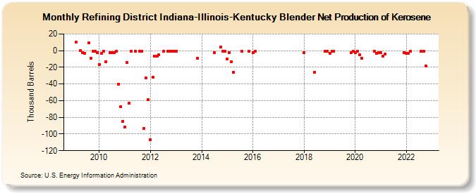 Refining District Indiana-Illinois-Kentucky Blender Net Production of Kerosene (Thousand Barrels)