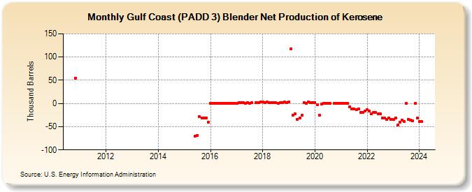 Gulf Coast (PADD 3) Blender Net Production of Kerosene (Thousand Barrels)