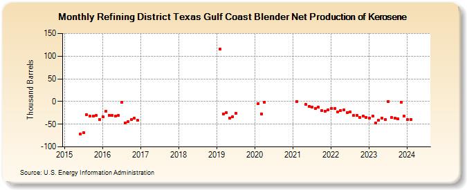 Refining District Texas Gulf Coast Blender Net Production of Kerosene (Thousand Barrels)